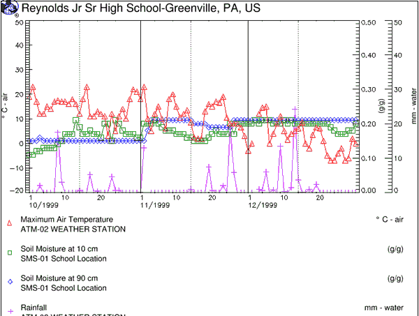 Graph: 1999 4th quarter; maximum air temperature, soil moisture, precipitation; Greenville