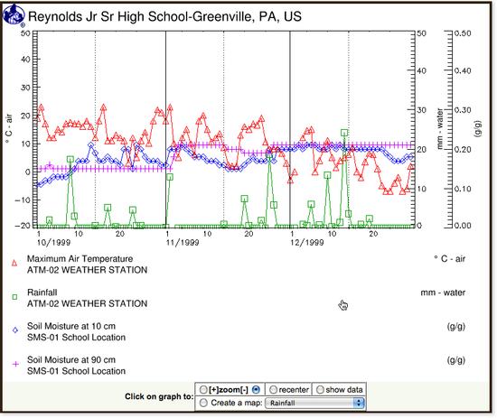 Graph: 1999 4th quarter; maximum air temperature, soil moisture, precipitation; Greenville