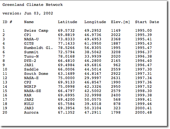 table of data