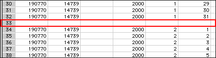 An empty row in the Excel spreadsheet, which must be eliminated before graphing the data.