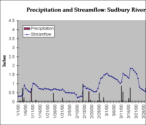 A small portion of the yearlong graph that displays both stream flow and precipitation data for the Sudbury river and watershed during 2000
