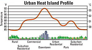 heat island profile
