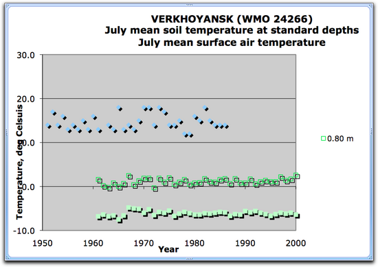 Verkhoyansk july