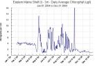 Graph of chlorophyll at buoy i