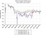 Graph of salinity at buoy e