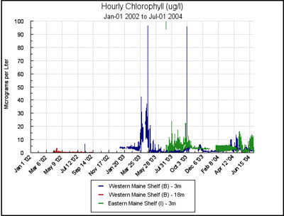 chlorophyll levels for 2004 through 2004