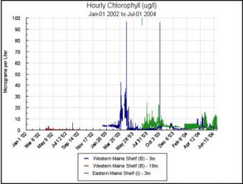 chlorophyll levels for 2004 through 2004