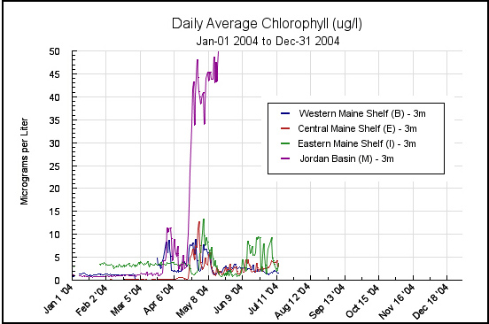 chlorophyll plot for all buoys