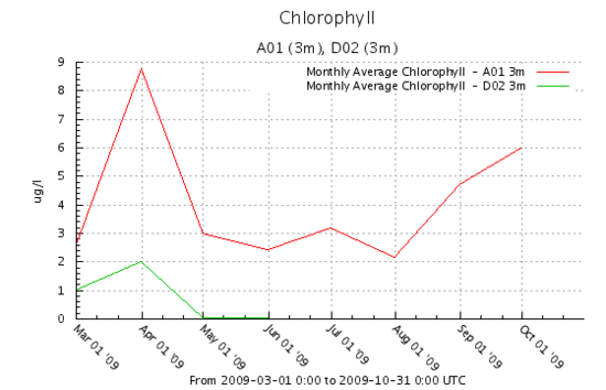 chlorophyll average