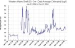 Graph of chlorophyll at buoy b