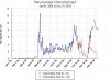 Graph of chlorophyll at buoy e