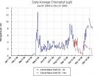 Graph of chlorophyll at buoy e