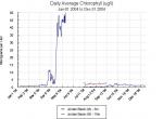 Graph of chlorophyll at buoy m