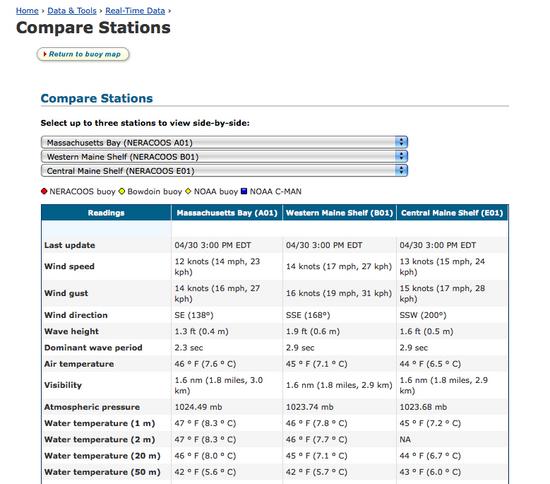Compare Stations