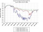 Graph of density at buoy b