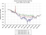 Graph of density at buoy i