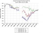Graph of density at buoy m