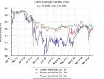Graph of salinity at buoy b