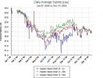 Graph of salinity at buoy i