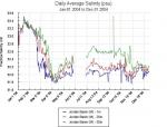 Graph of salinity at buoy m