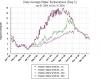 Graph of water temp at buoy B