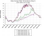 Graph of water temp at buoy B
