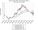 Graph of water temp at buoy e