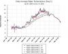 Graph of water temp at buoy i