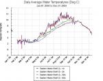 Graph of water temp at buoy i