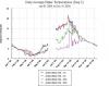 Graph of water temp at buoy m