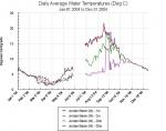 Graph of water temp at buoy m