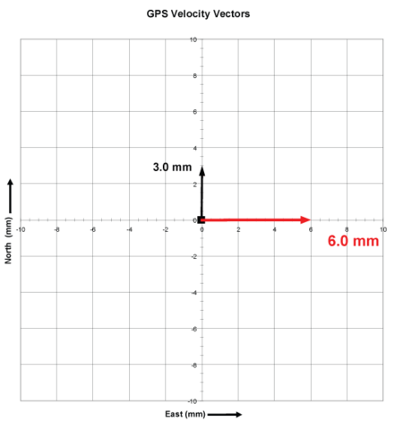 Example plotting East velocity vector