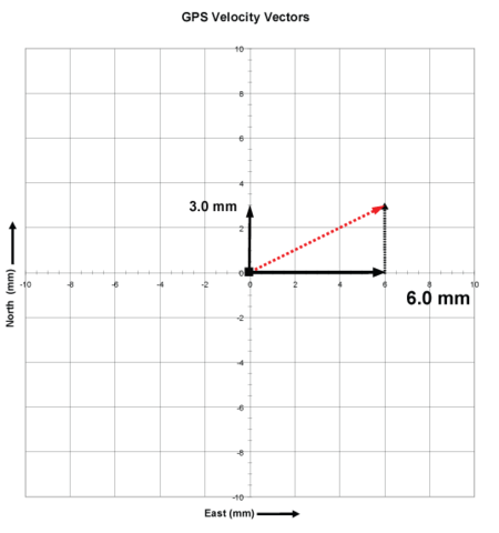 Example resultant vector