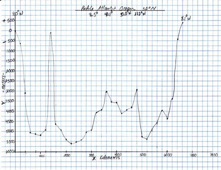 Atlantic Ocean profile at 32 degree North