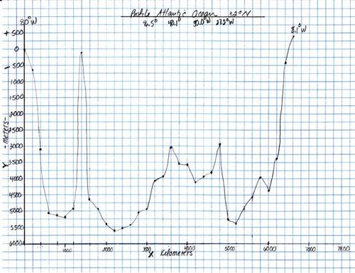 Atlantic Ocean profile at 32 degree North
