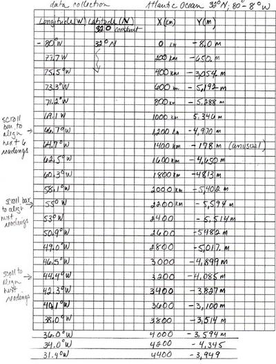 Atlantic Data Chart
