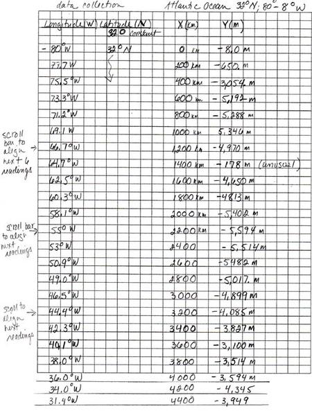 Atlantic Data Chart