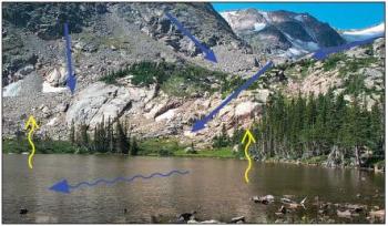 watershed flow