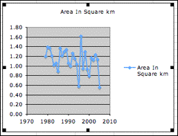 area of sea ice graph in excel