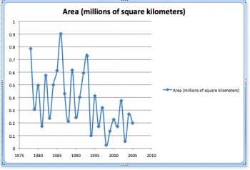 area of sea ice graph in excel