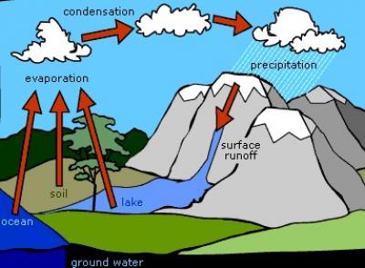 water cycle JPG