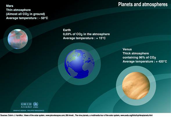 Atmospheres of Mars, Earth and Venus
