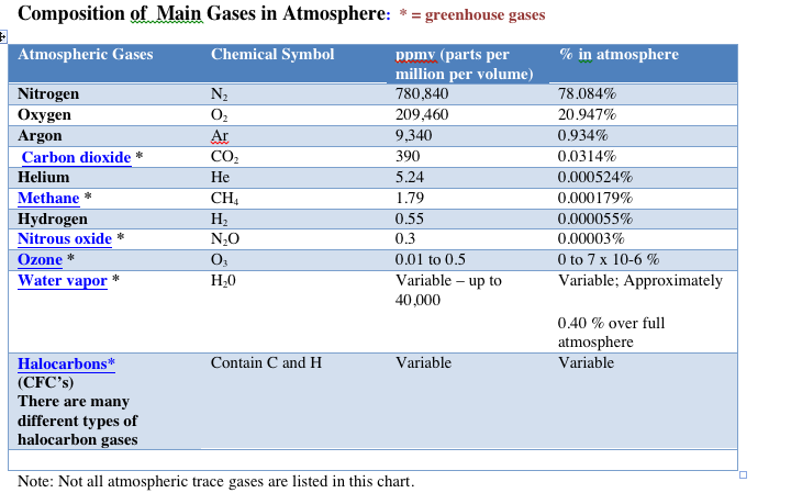 composition of atmosphere/chart