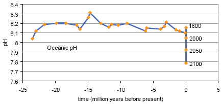 Past and Projected Ocean pH