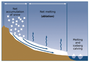 Glacier Mass Balance