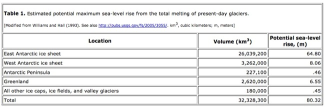 Ice Volume and Melt Potential