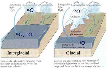 Isotopic Signatures 