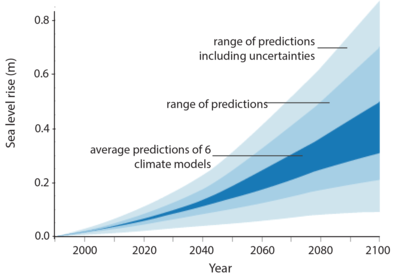 Sea Level Rise Predictions