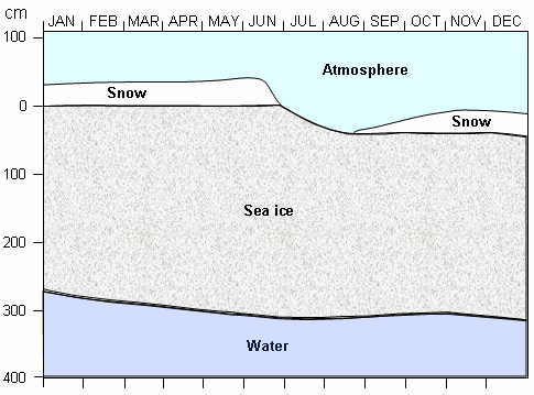 Seasonal Sea Ice Growth and Melt