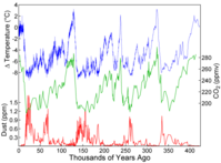 Vostok Ice Core Data Graph